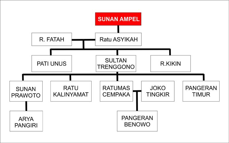 Silsilah raja Demak