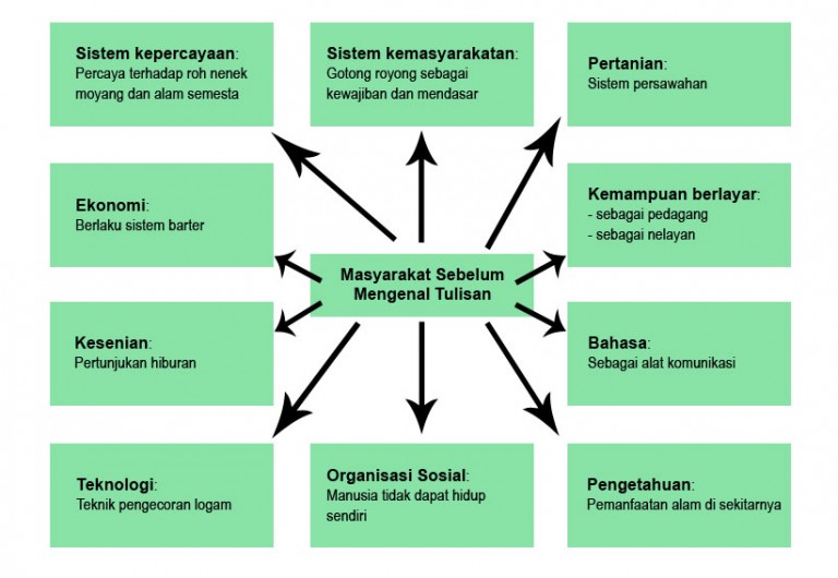 Bagan 10 unsur kebudayaan masyarakat Indonesia