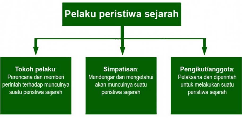 Bagan berita sejarah dari pelaku sejarah