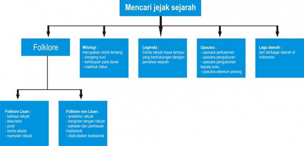 Bagan jejak sejarah Indonesia