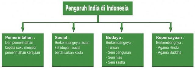 Bagan pengaruh India masuk ke Indonesia