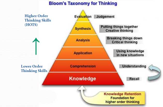 Bloom taxonomy for Thinking