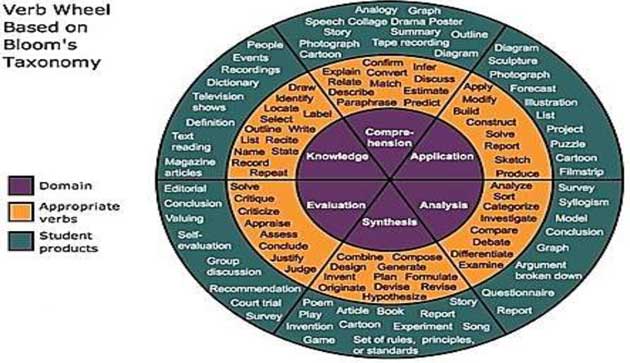 Verbs Whell Based on Blooms taxonomy