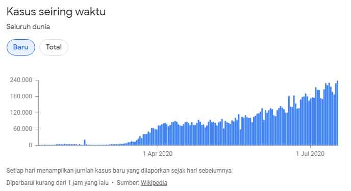 kasus corona seiring waktu