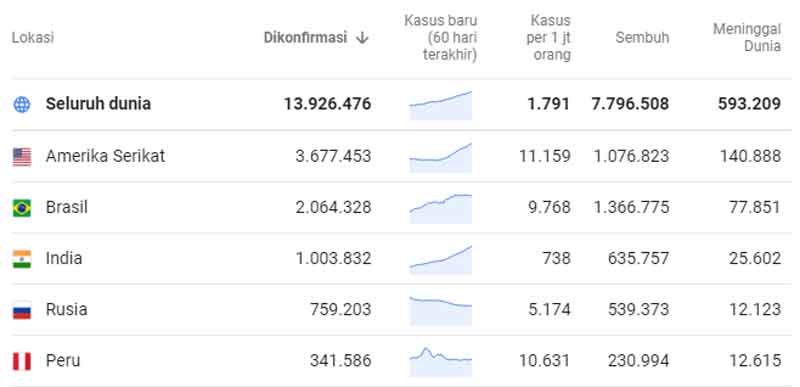 update corona 18 juli 2020