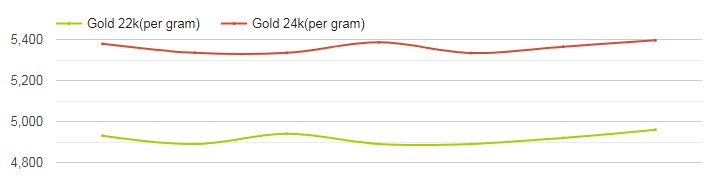 Grafik Harga Emas 22 dan 24 Karat di India