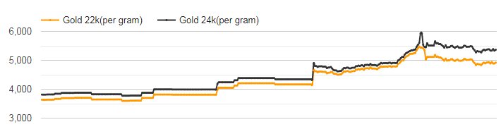 Grafik perbandingan Harga Emas di India 22 K dan 24K