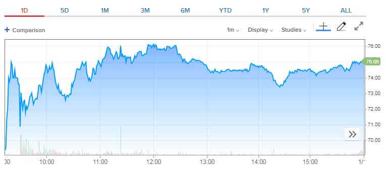 Diagram Saham Crocs