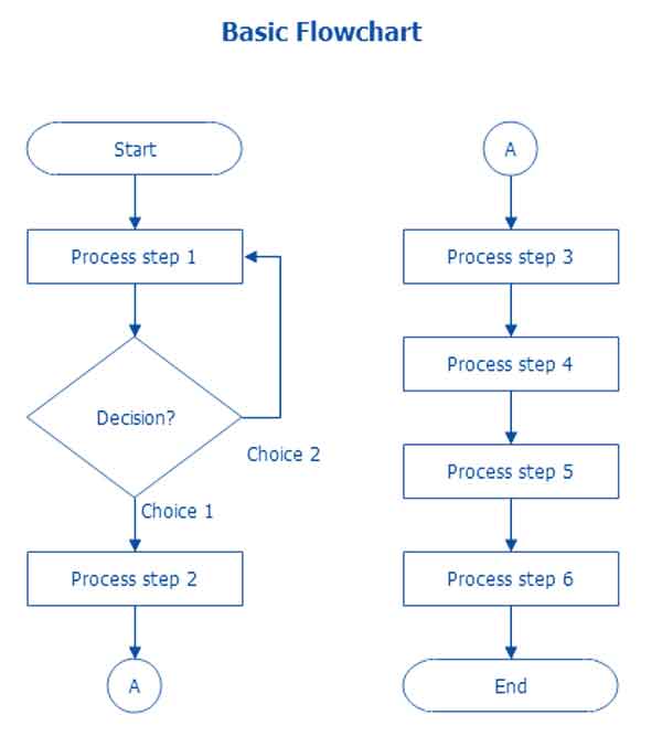 Basic Flowchart