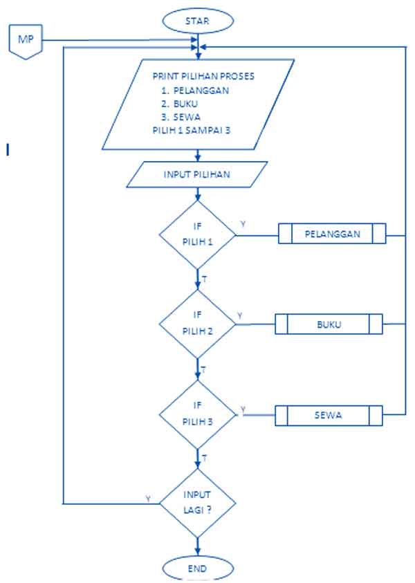 Flowchart Menu Pertama