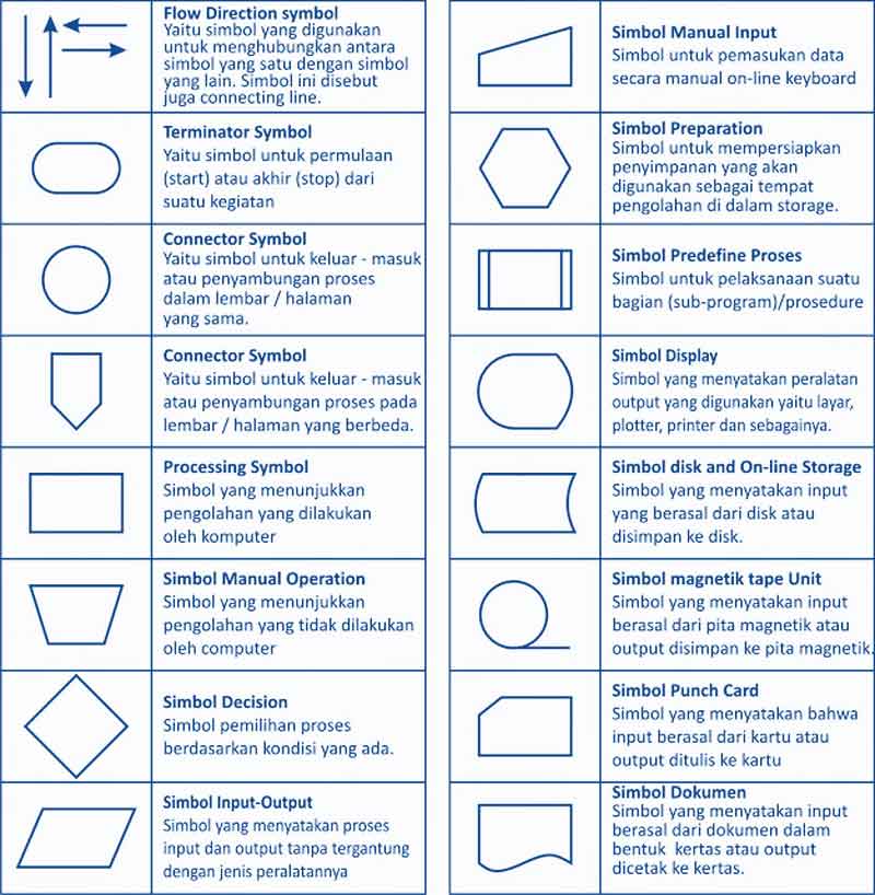 Flowchart: Pengertian, Jenis, 11 contoh dan Penjelasannya 1 Simbol-Simbol Flowchart