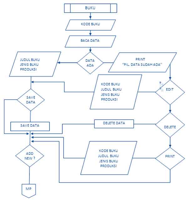 Submenu Program Buku