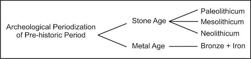 Chart below Periodization of Prehistoric