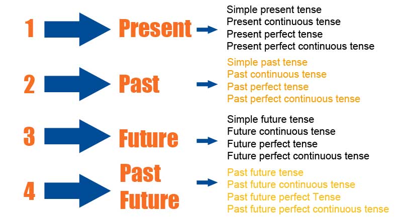 Pembagian 16 tenses menjadi 4 kelompok