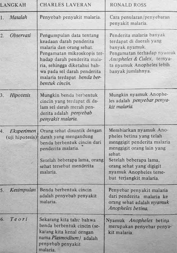 Langkah-langkah ilmiah yang dilakukan oleh Charles Laveran dan Ronald Ross