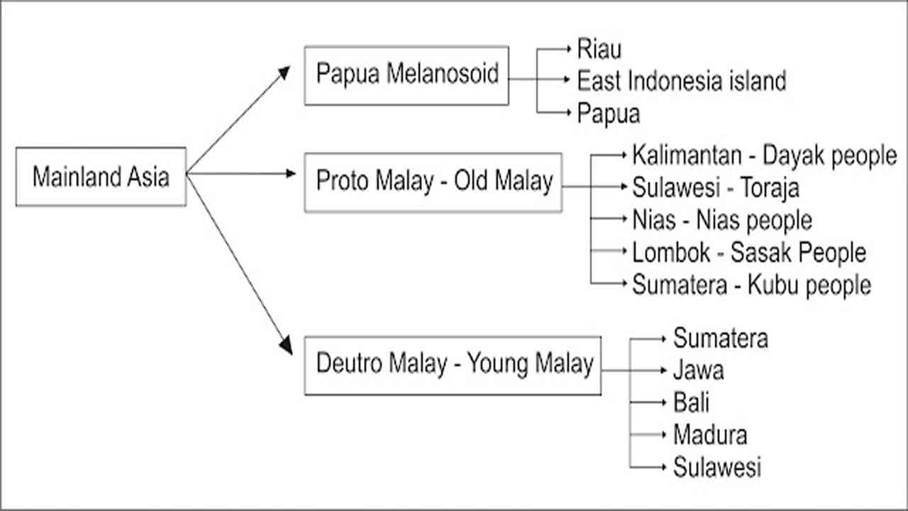 pre-historic ethnic groups in Indonesia